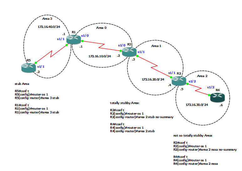 Area Types And Options Ccnp Network